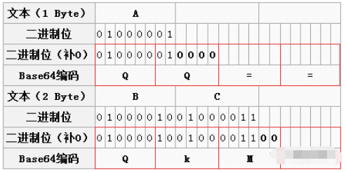 区块链Base64编码的原理是什么