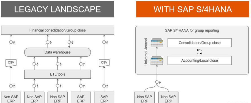 SAP S/4 HANA 1809如何理解