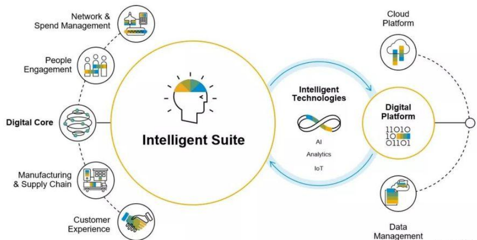 SAP S/4 HANA 1809如何理解