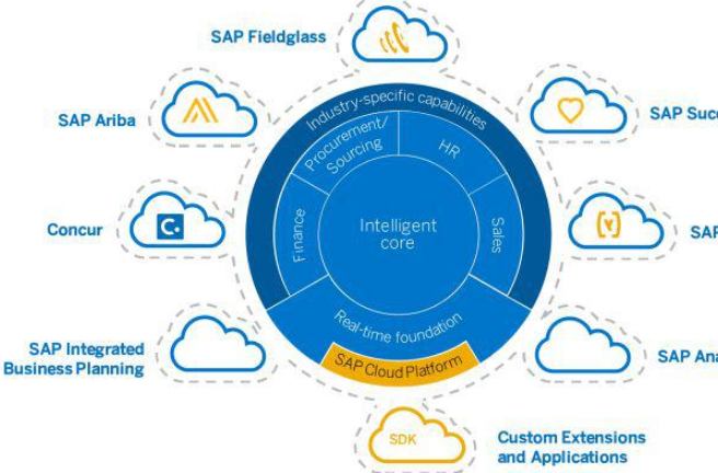 SAP S/4 HANA 1809如何理解