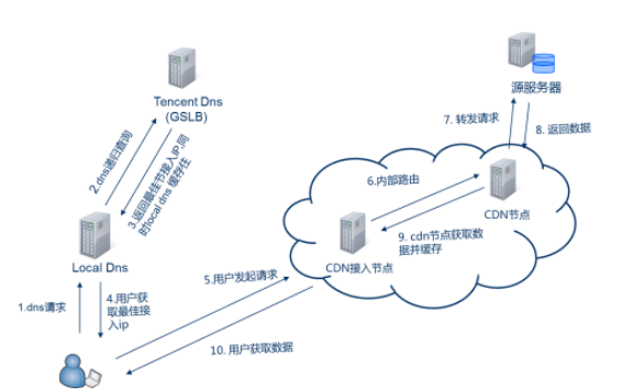 视频聊天app开发借助CDN的哪些服务功能