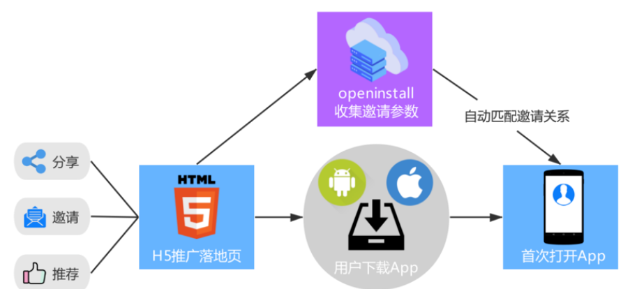 如何实现App产品的邀请流程优化