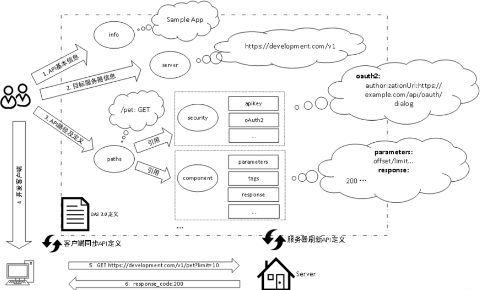 基于OAS设计可扩展OpenAPI的示例分析