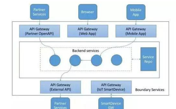 怎么架構(gòu)一個合適的企業(yè)API網(wǎng)關(guān)