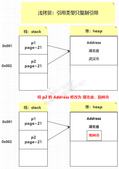 Java的深拷贝和浅拷贝怎么实现