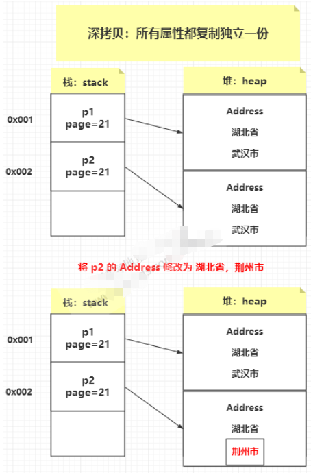 Java的深拷贝和浅拷贝怎么实现