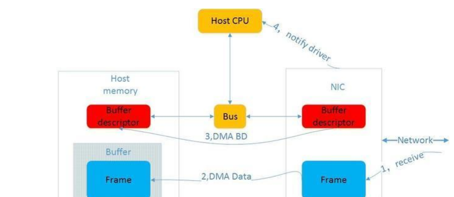 如何分析Linux TCP/IP協(xié)議棧