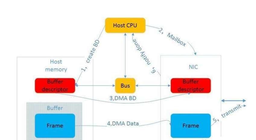 如何分析Linux TCP/IP協(xié)議棧