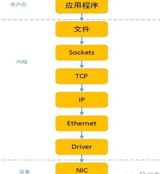 如何分析Linux TCP/IP协议栈