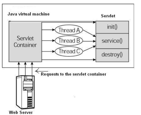 Java中Servlet的生命周期是怎样的