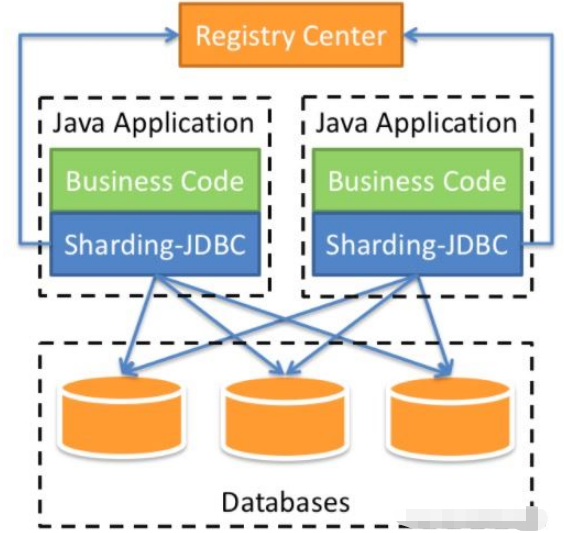 怎么用Sharding-Jdbc进行分库分表