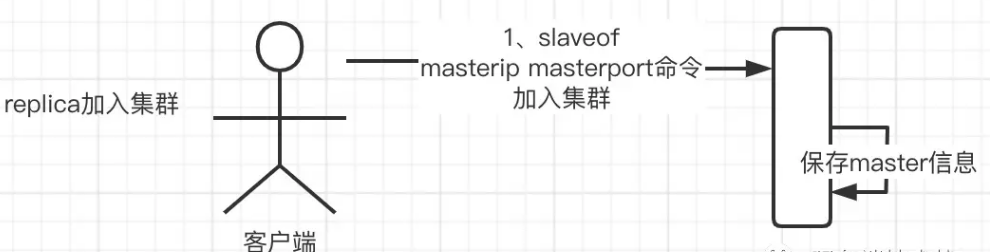 如何解析Redis中的集群主從復(fù)制原理