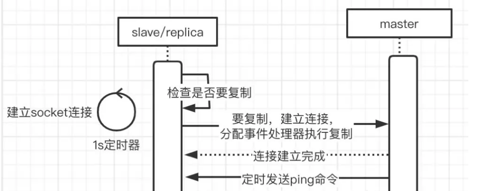 如何解析Redis中的集群主從復(fù)制原理