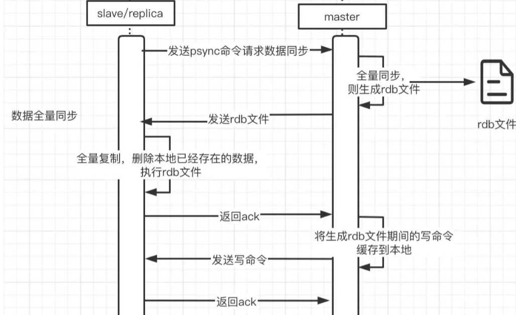 如何解析Redis中的集群主從復(fù)制原理