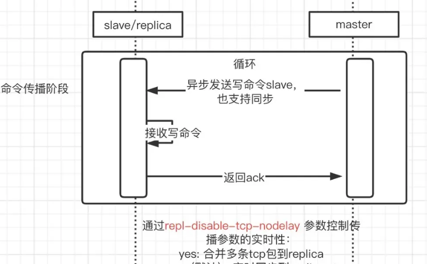 如何解析Redis中的集群主从复制原理