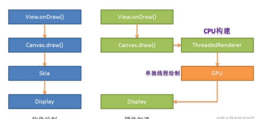 Android中卡顿优化布局实例分析