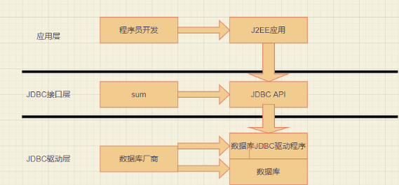 MySQL中的JDBC編程該如何分析