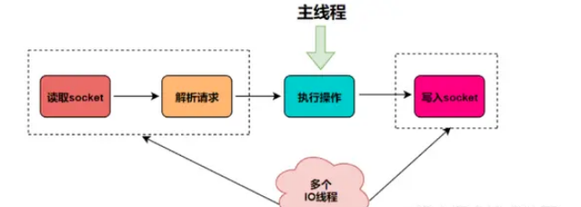 怎么解析Redis6中的单线程和多线程模型