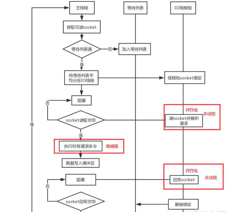 怎么解析Redis6中的单线程和多线程模型  redis6 第4张