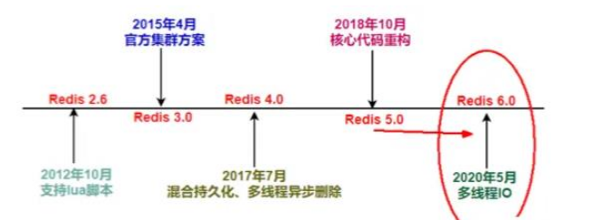 怎么解析Redis6中的单线程和多线程模型  redis6 第1张