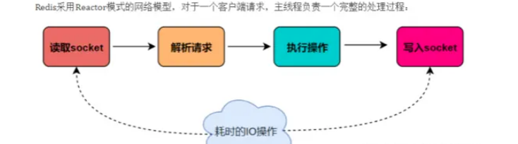 怎么解析Redis6中的单线程和多线程模型