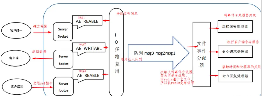 怎么解析Redis6中的单线程和多线程模型