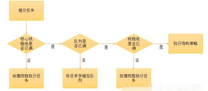 Java線程池是怎么工作的