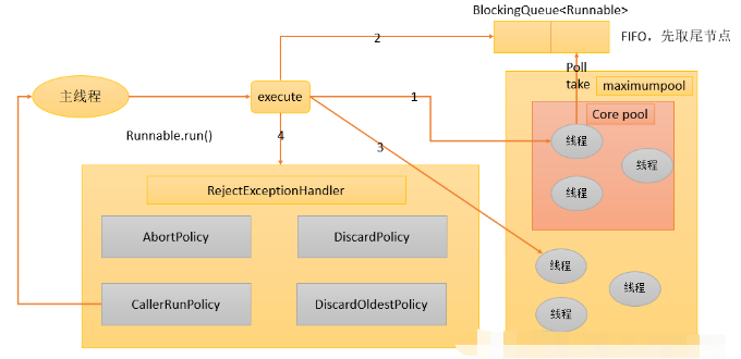 Java線程池是怎么工作的