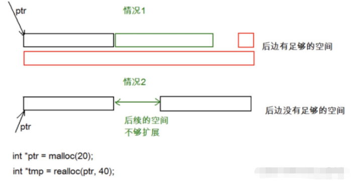 C语言动态内存管理的方法是什么