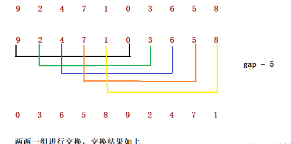 怎么深入了解Java数据结构中常见的排序算法