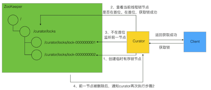 ZooKeeper的Curator分布式锁怎么实现