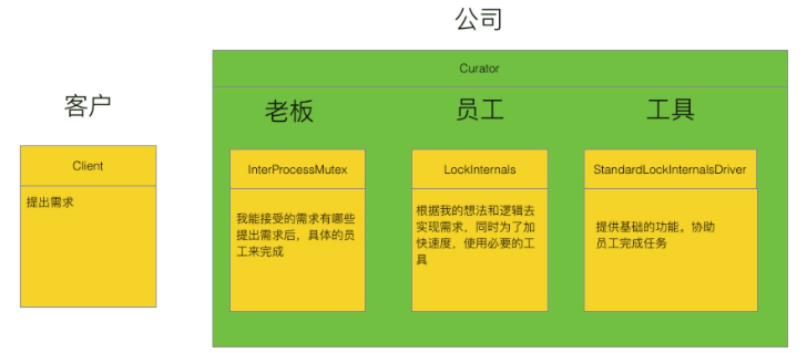 ZooKeeper的Curator分布式锁怎么实现