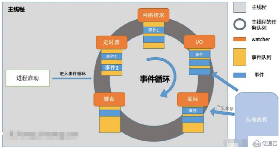 javascript的事件驱动机制是什么