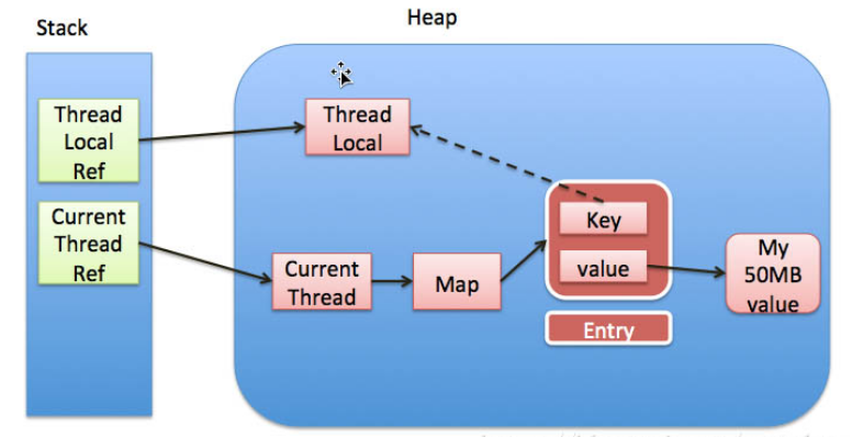 ThreadLocal内存泄漏怎么预防