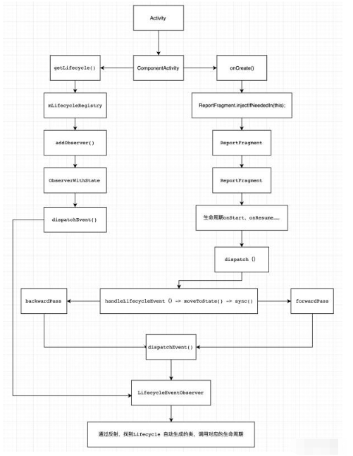 Android中Lifecycle的原理是什么