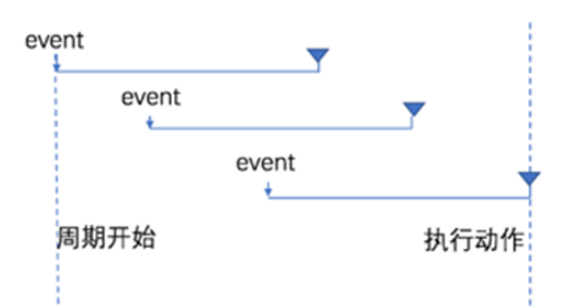 Javascript的防抖和节流方法怎么用