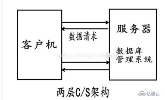 c/s架构和b/s架构有哪些区别