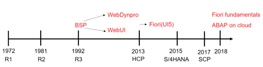 分析SAP前端技术的演化史