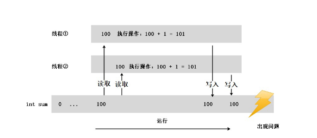 C#原子操作实例分析