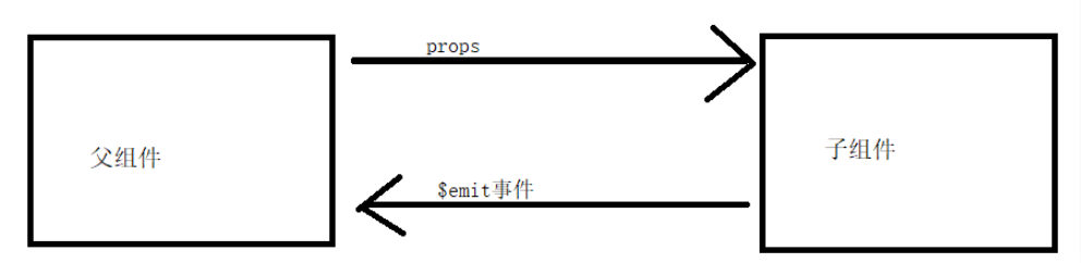 vue父子组件进行通信方式是怎样的