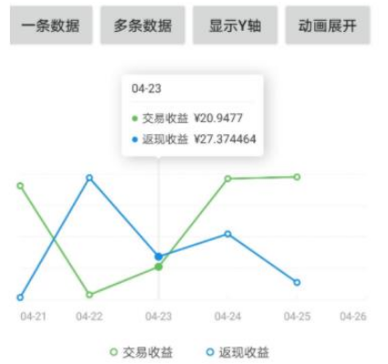 Android怎么绘制双折线图