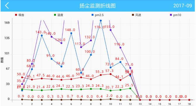 怎么用Android的HelloChart绘制多折线图