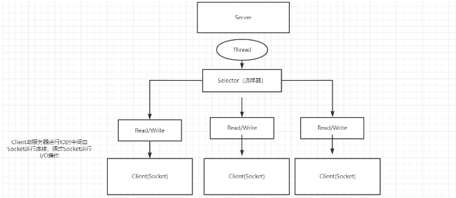 Java IO模型中的BIO,NIO和AIO是什么