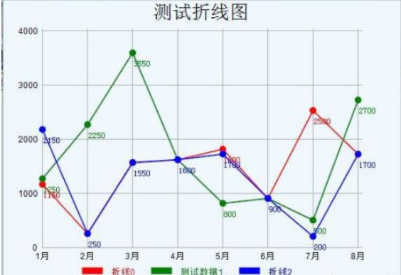 C#折线图控件怎么使用