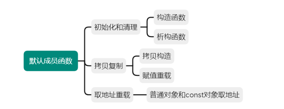 C++類的默認(rèn)成員函數(shù)有哪些