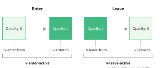 Vue3过渡动画的方法