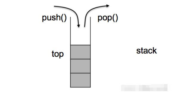 Java栈如何实现
