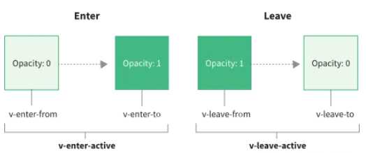 Vue3中怎么实现过渡动画效果