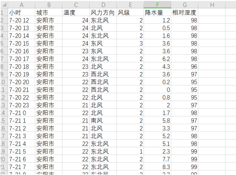 Python怎么實(shí)現(xiàn)爬取天氣數(shù)據(jù)并可視化分析