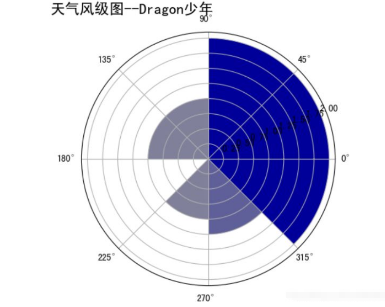 Python怎么实现爬取天气数据并可视化分析